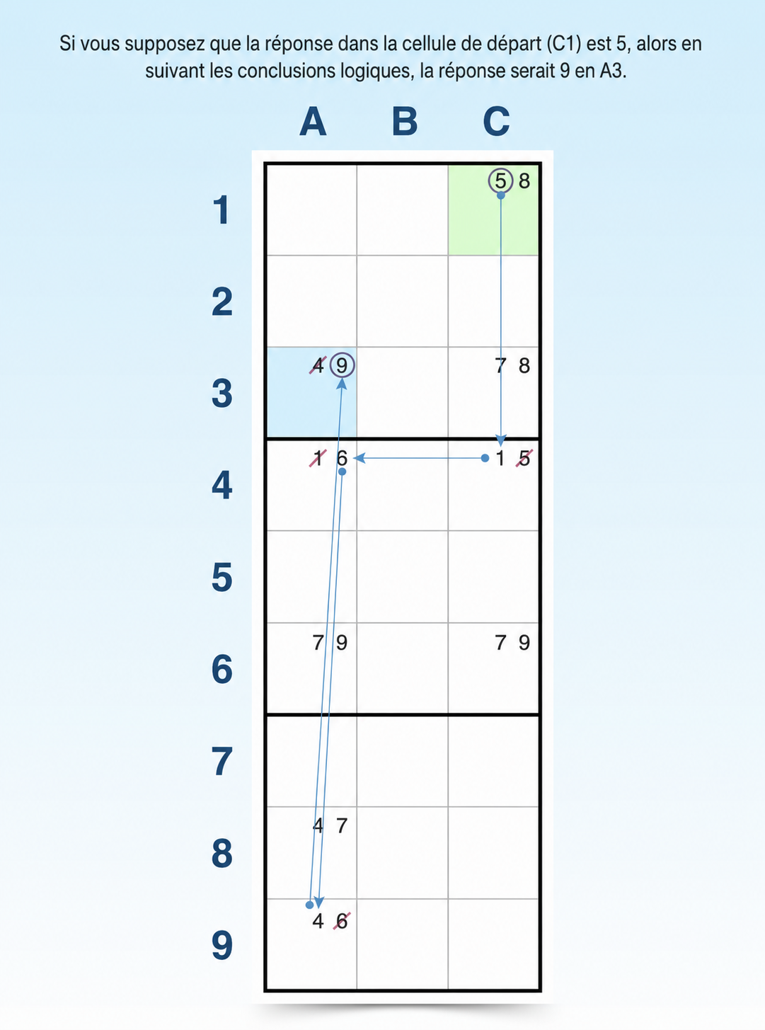 logique de la technique des chaînes de forçage au Sudoku