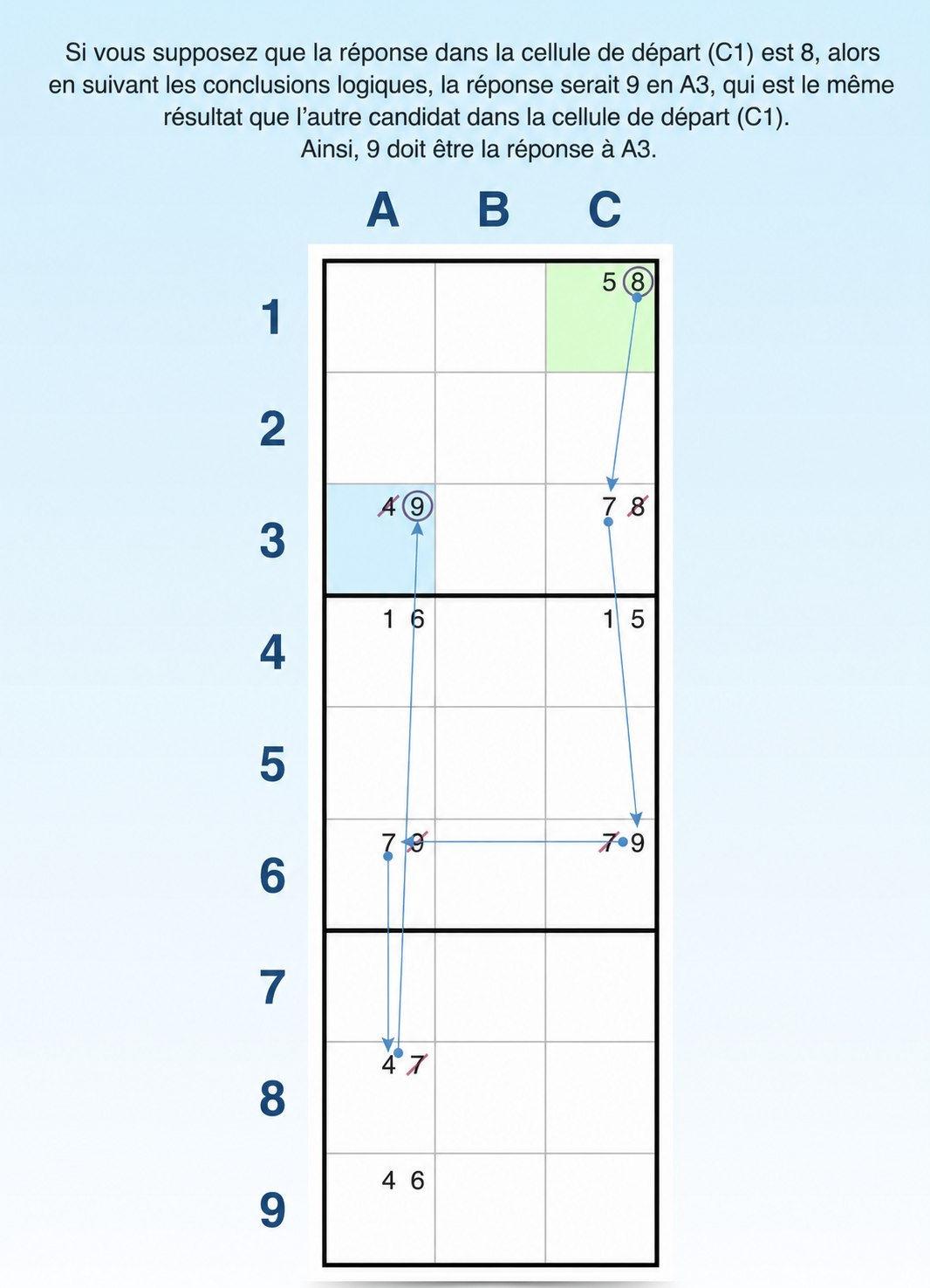 exemple de technique des chaînes de forçage au Sudoku