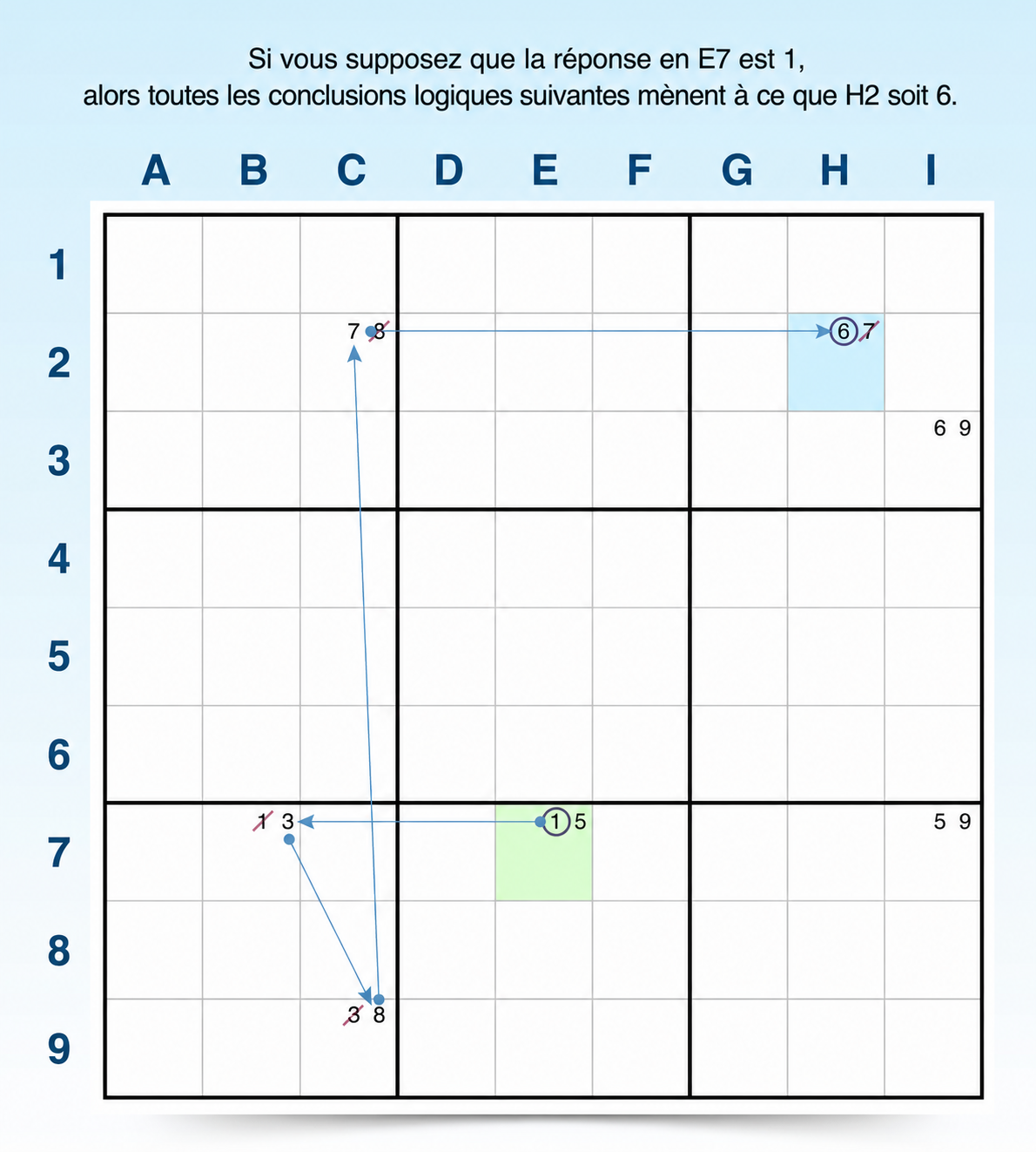 logique des chaînes de forçage avec résultats différents