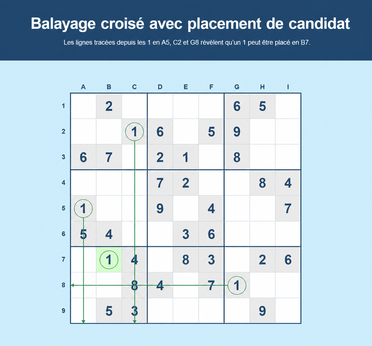 Exemple de hachurage croisé au Sudoku avec placement d’un candidat