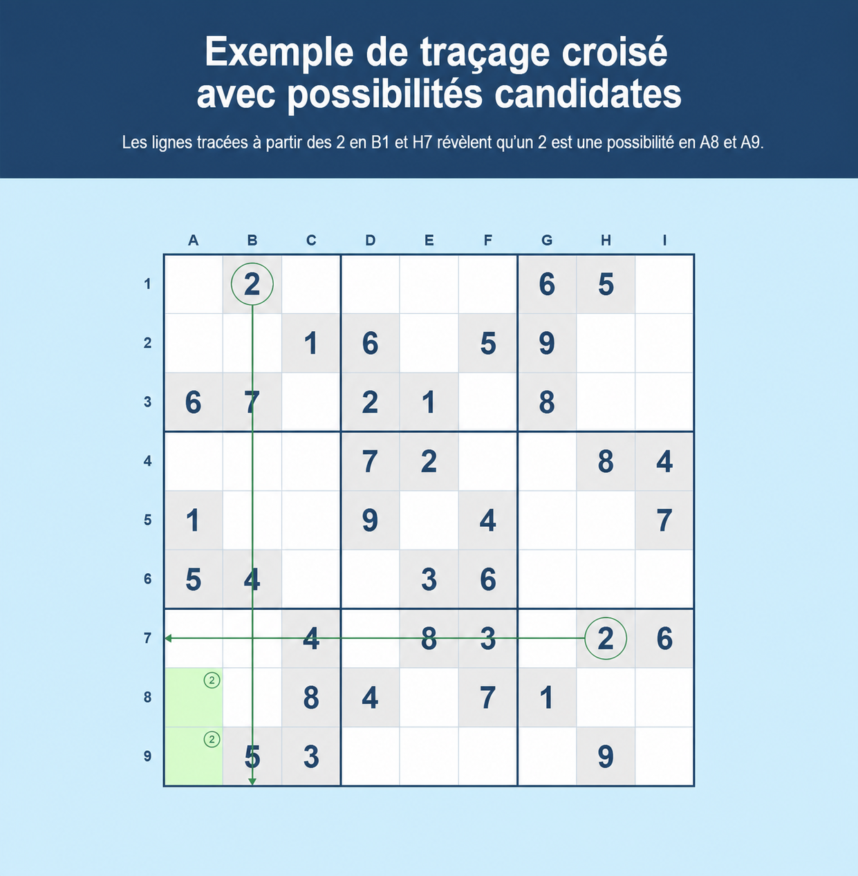 Exemple de hachurage croisé au Sudoku avec possibilités de candidats