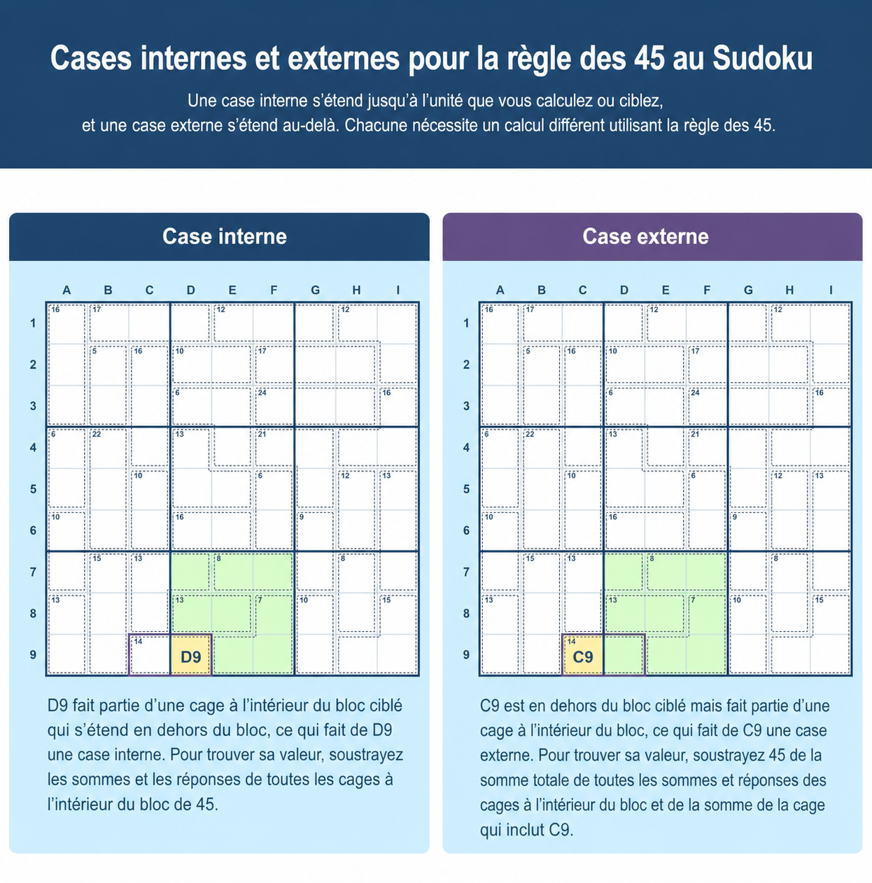 Grilles de Sudoku montrant la différence entre les innies et les outies pour la règle des 45 pour Sudoku