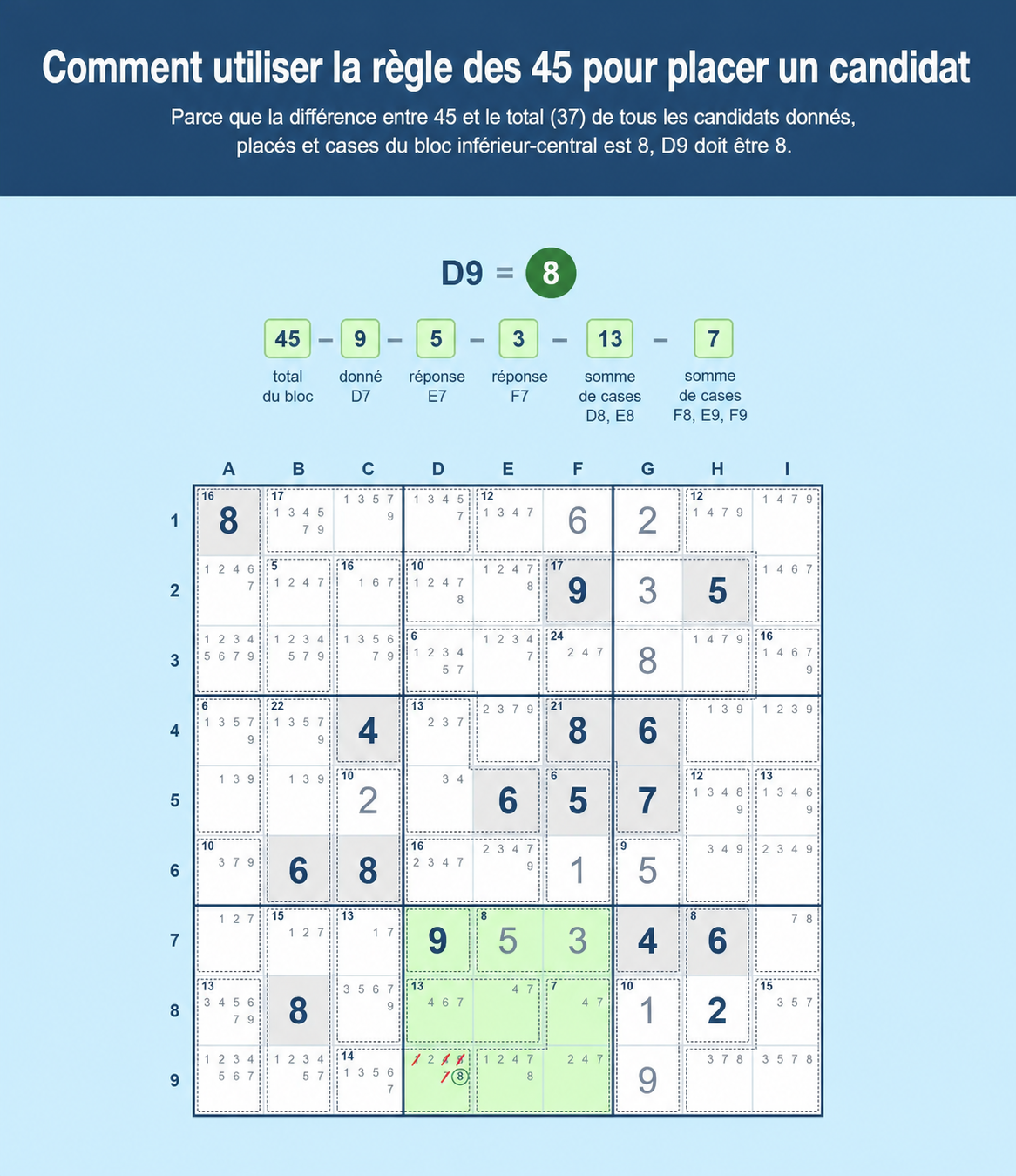 Exemple de grille de Sudoku montrant comment utiliser la règle des 45 pour Sudoku afin de placer un candidat