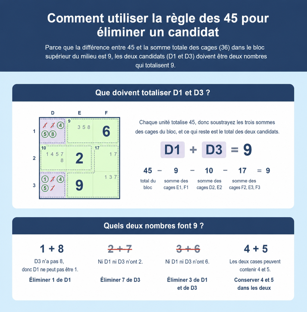 Exemple de grille de Sudoku montrant comment utiliser la règle des 45 pour Sudoku afin d’éliminer des candidats