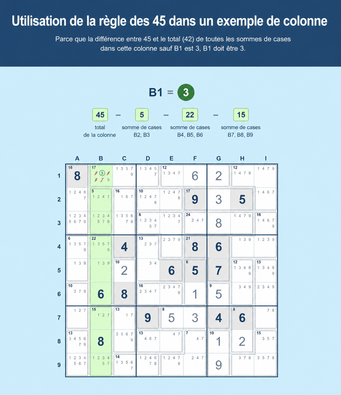 Exemple de grille de Sudoku montrant comment utiliser la règle des 45 pour Sudoku dans une colonne