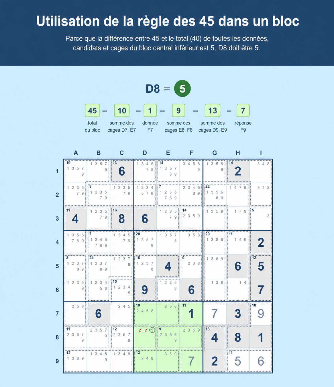 Exemple de grille de Sudoku montrant comment utiliser la règle des 45 pour Sudoku dans un bloc