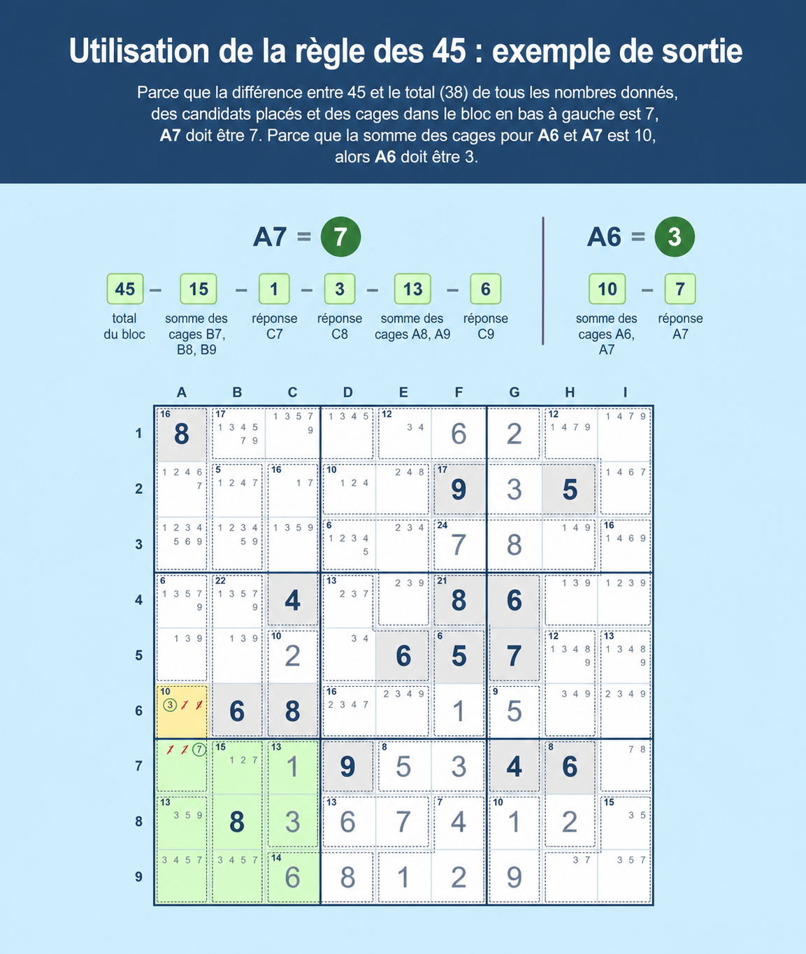 Exemple de grille de Sudoku montrant comment utiliser la règle des 45 pour Sudoku avec un outie