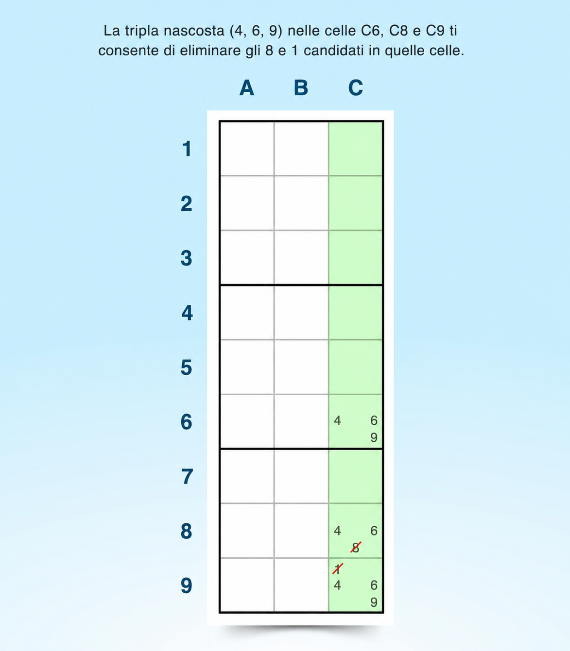 esempio di strategia della tripla nascosta per Sudoku