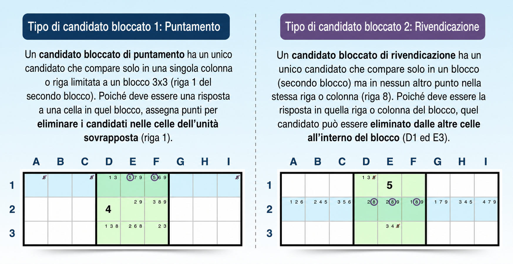 esempio di strategia dei candidati bloccati