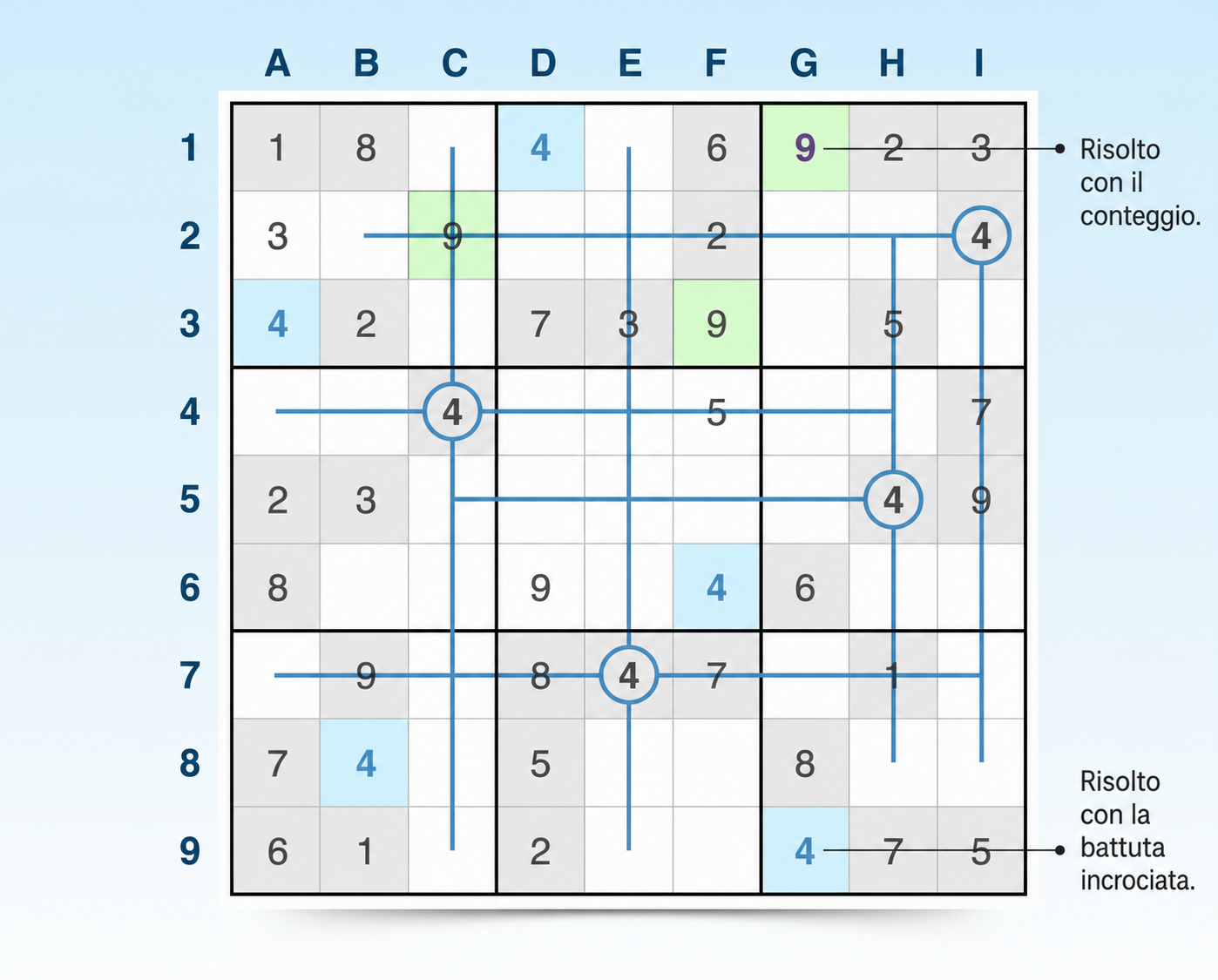 tecniche di Sudoku di scansione incrociata e conteggio