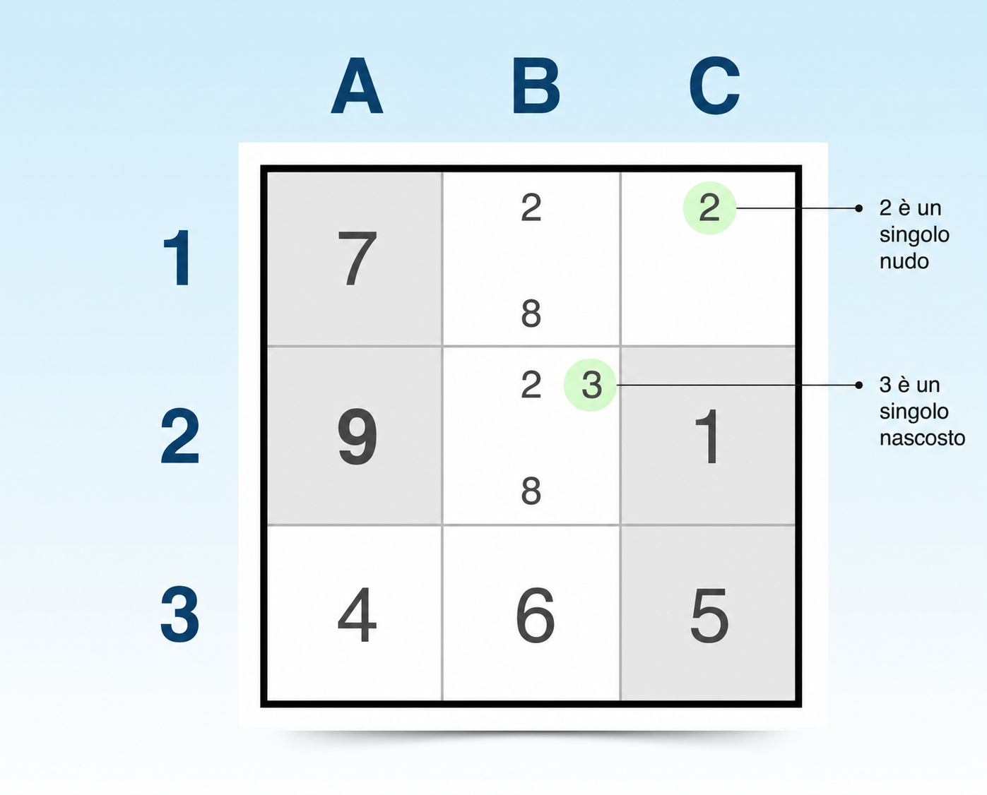 tecnica di Sudoku del singolo nudo e del singolo nascosto