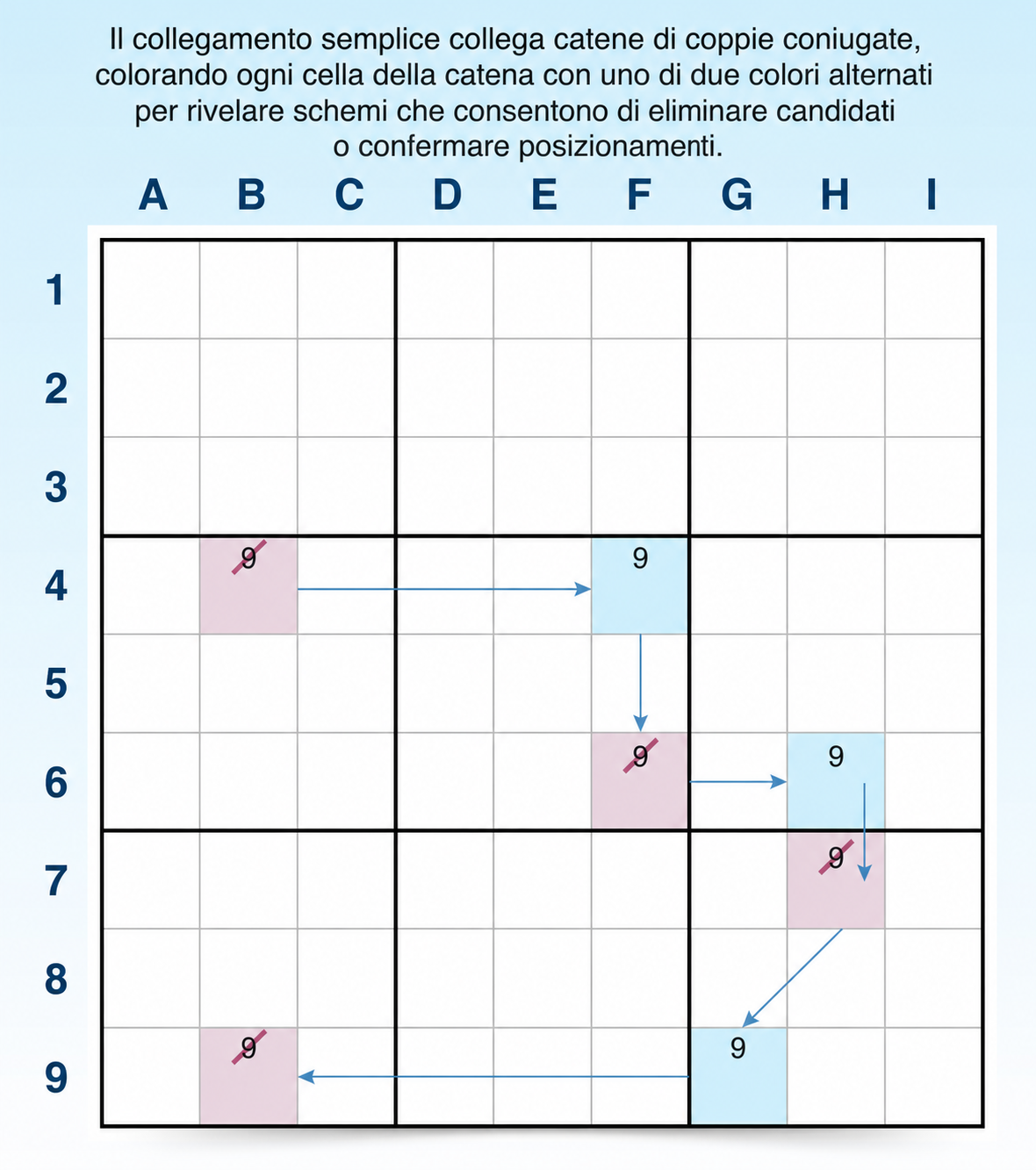 Definizione ed esempio di colorazione semplice di Sudoku