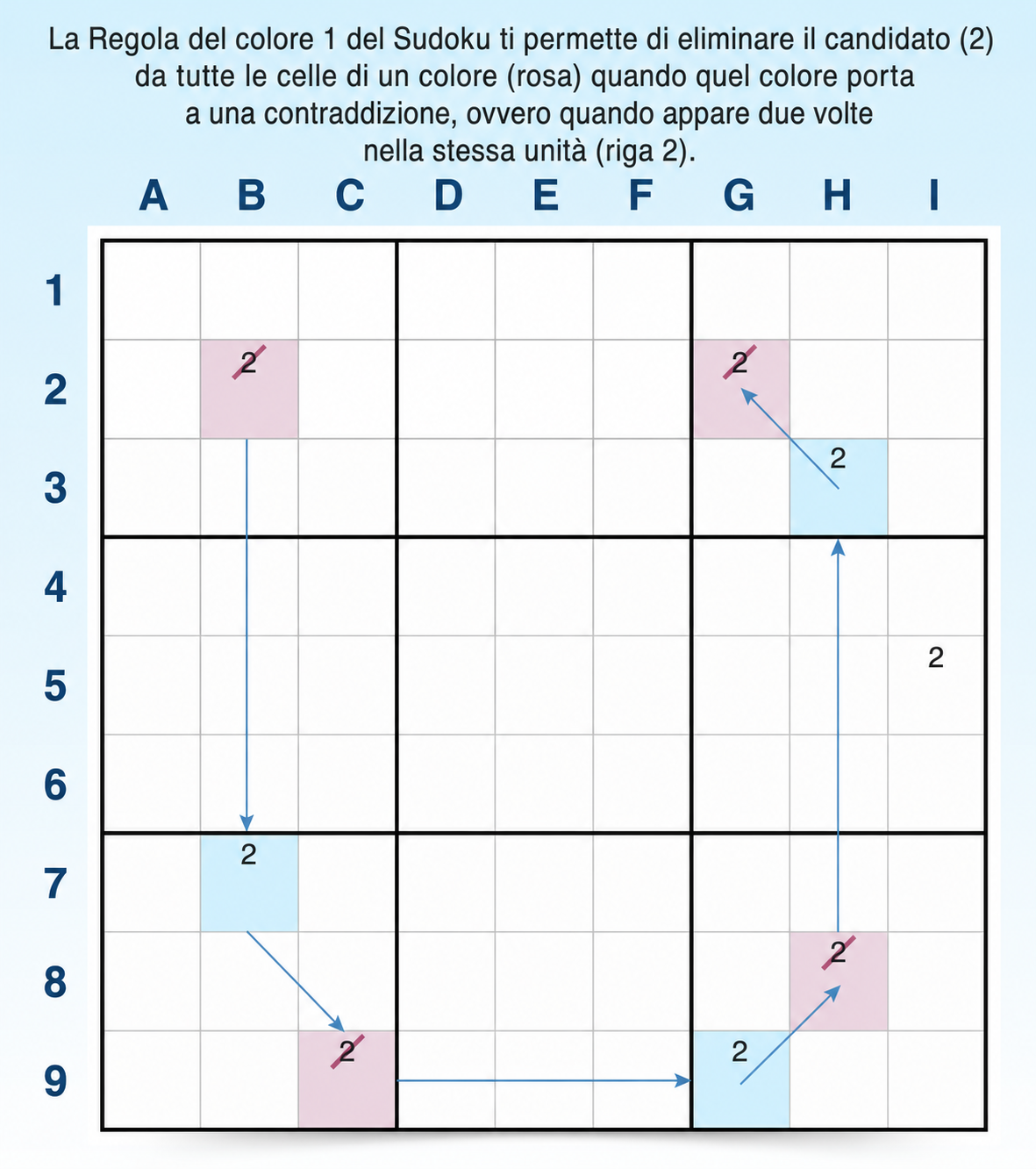 Esempio della regola 1 della colorazione di Sudoku