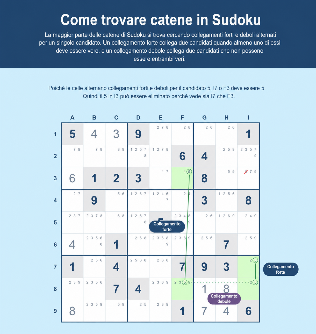 Esempio di come trovare catene di Sudoku