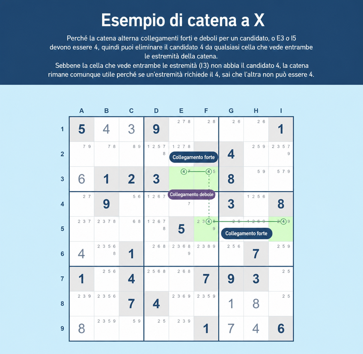 Esempio di X-chain di Sudoku