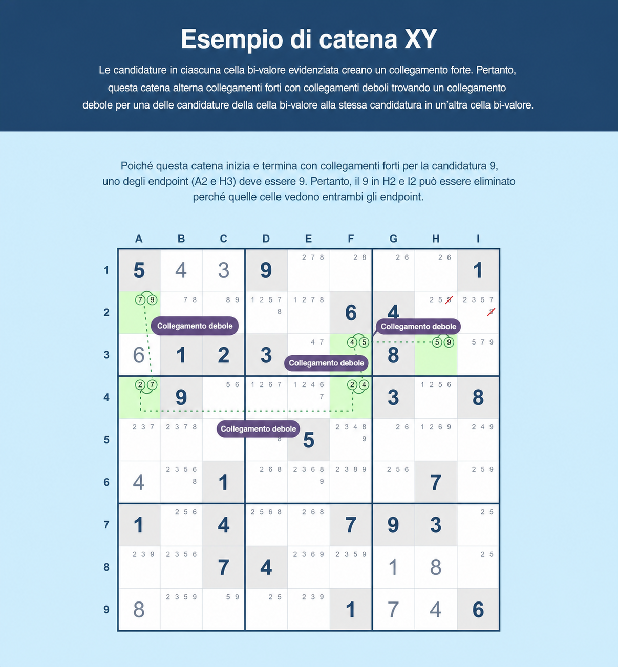 Esempio di XY-chain di Sudoku