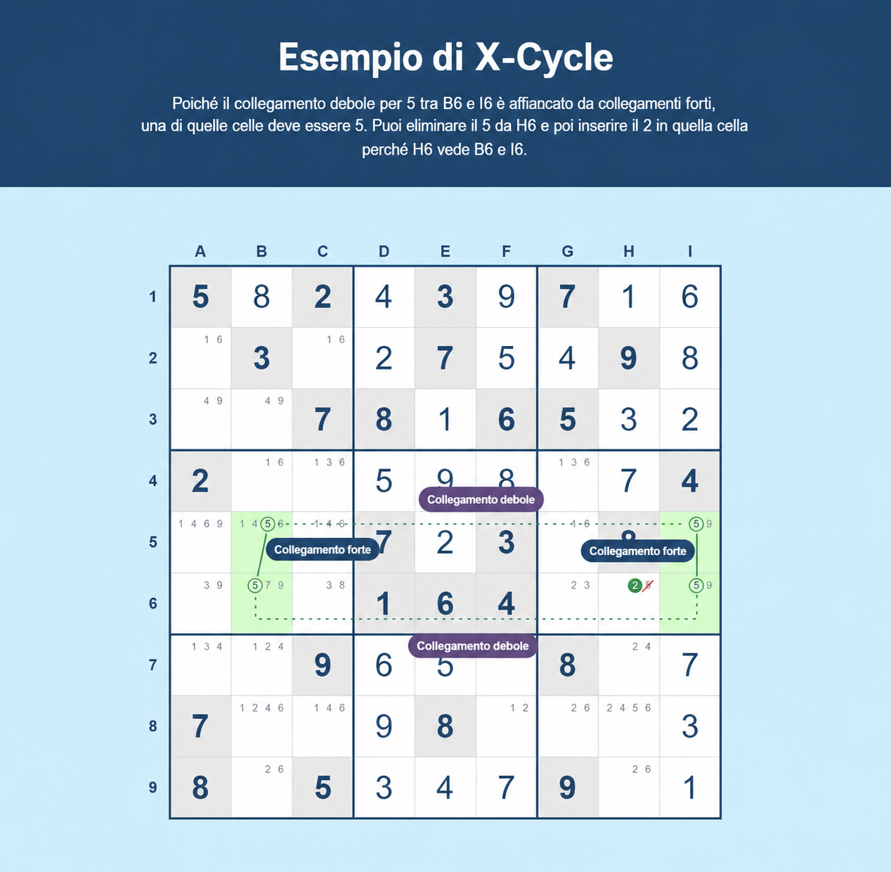 Esempio di X-cycle di Sudoku