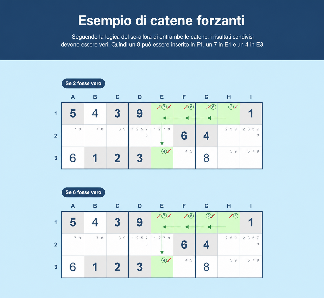Esempio di catene forzanti di Sudoku
