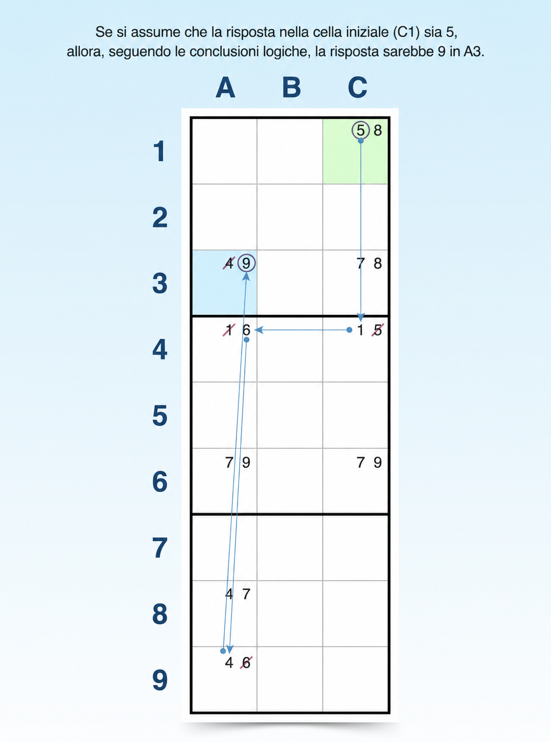 logica della tecnica delle catene forzanti nel Sudoku