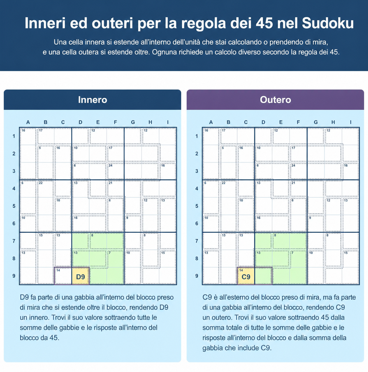 Griglie di Sudoku che mostrano la differenza tra innies e outies per la Regola del 45 nel Sudoku
