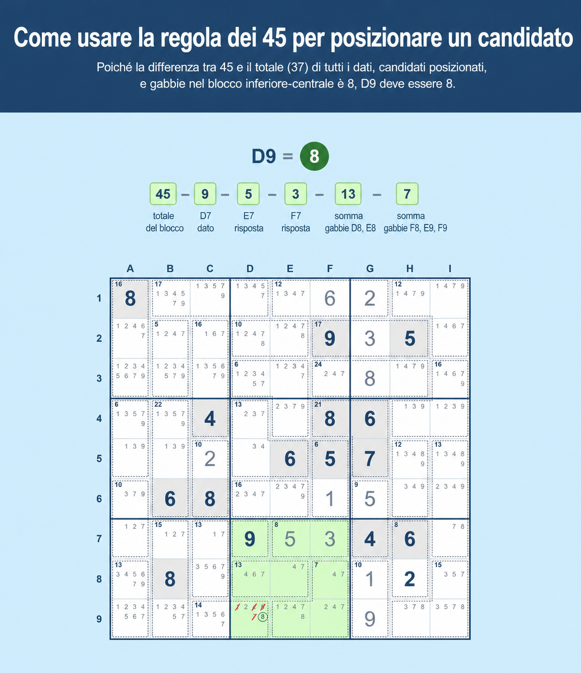 Esempio di griglia di Sudoku che mostra come usare la Regola del 45 nel Sudoku per inserire un candidato