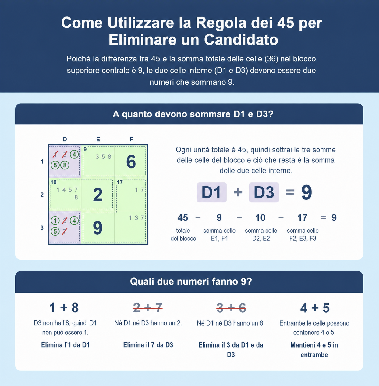 Esempio di griglia di Sudoku che mostra come usare la Regola del 45 nel Sudoku per eliminare candidati