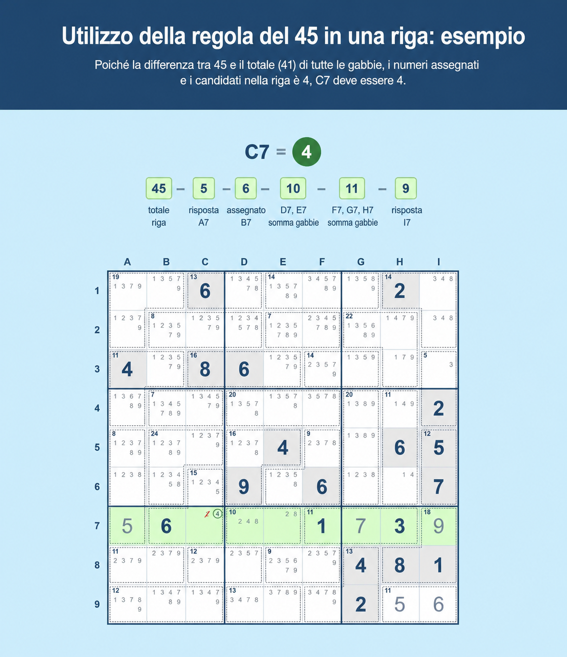 Esempio di griglia di Sudoku che mostra come usare la Regola del 45 nel Sudoku in una riga