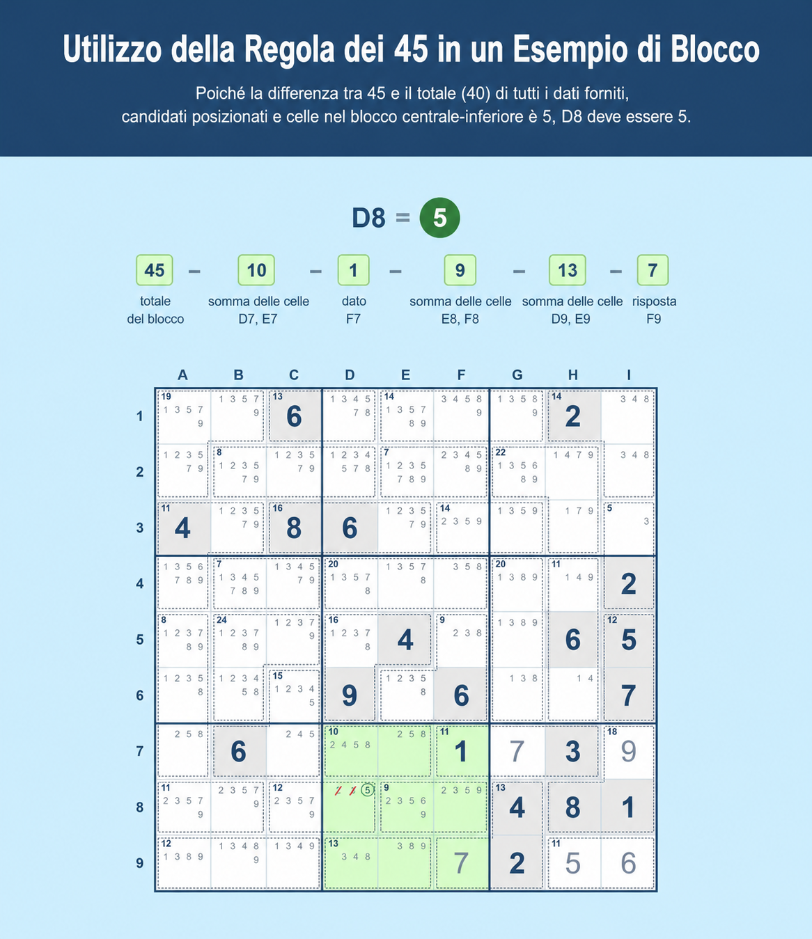 Esempio di griglia di Sudoku che mostra come usare la Regola del 45 nel Sudoku in un blocco