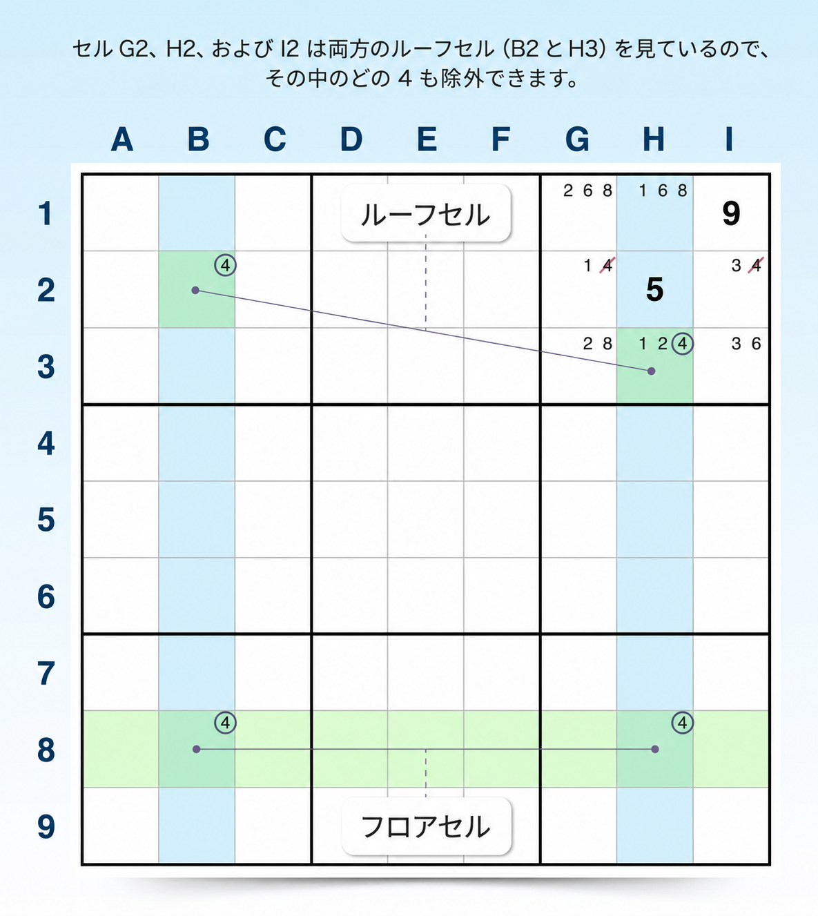 スカイスクレーパーSudoku戦略の例
