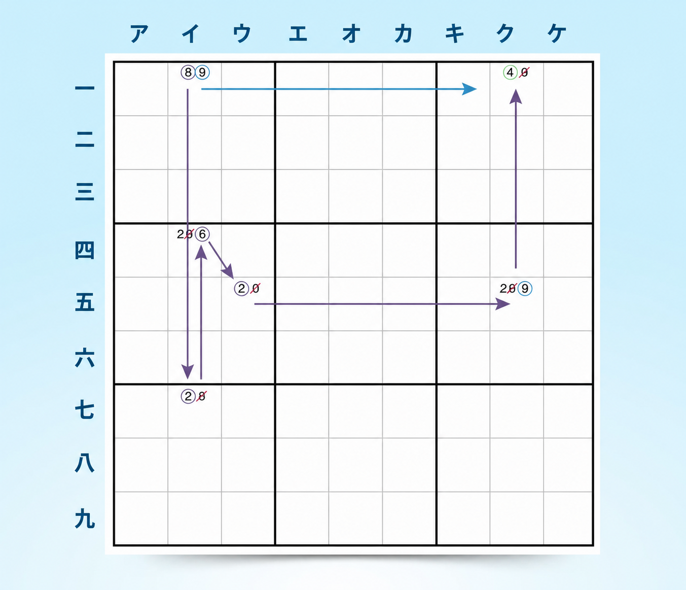 フォーシングチェーン戦略の例