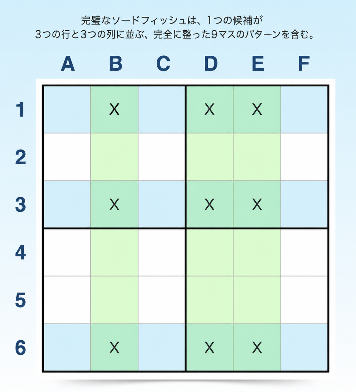 ソードフィッシュSudokuテクニックの例