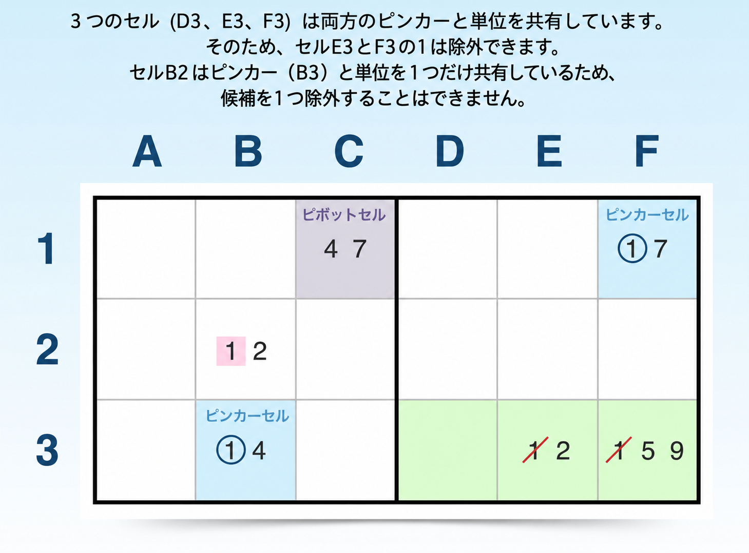 Y-wingパターンの見つけ方