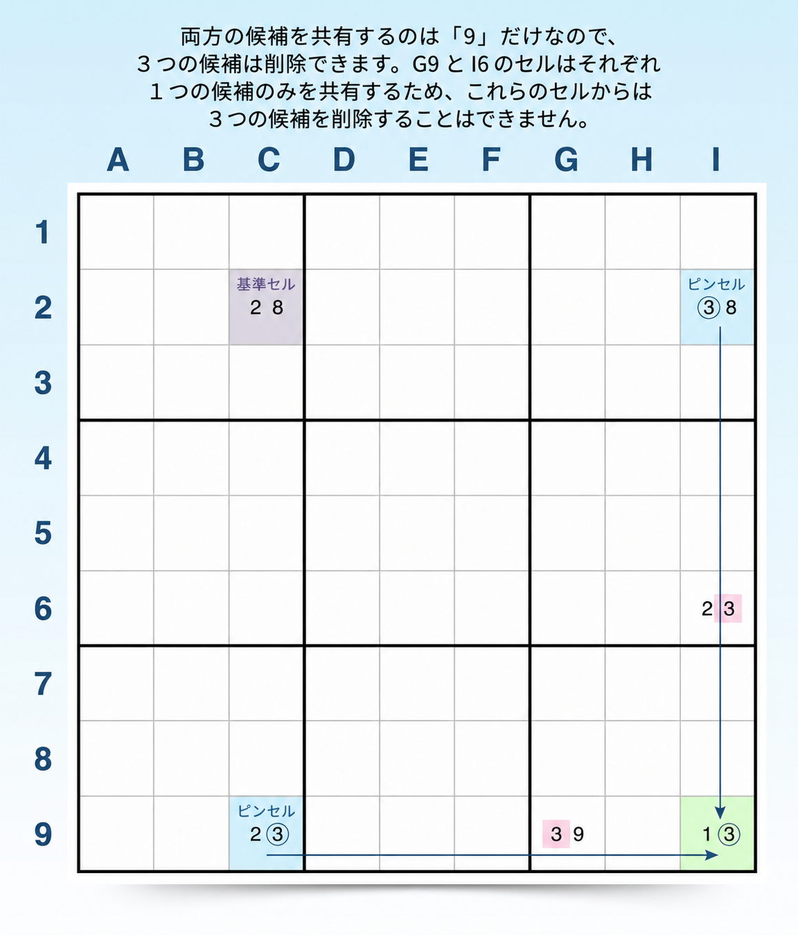 離れたマスで構成されたY-wingの例