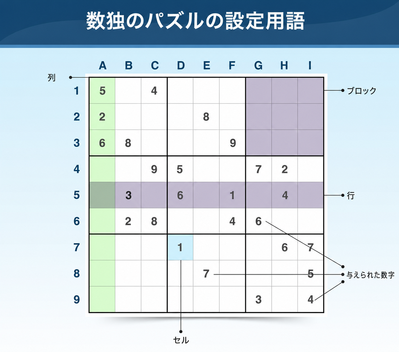 パズルの構成を説明する Sudoku 用語