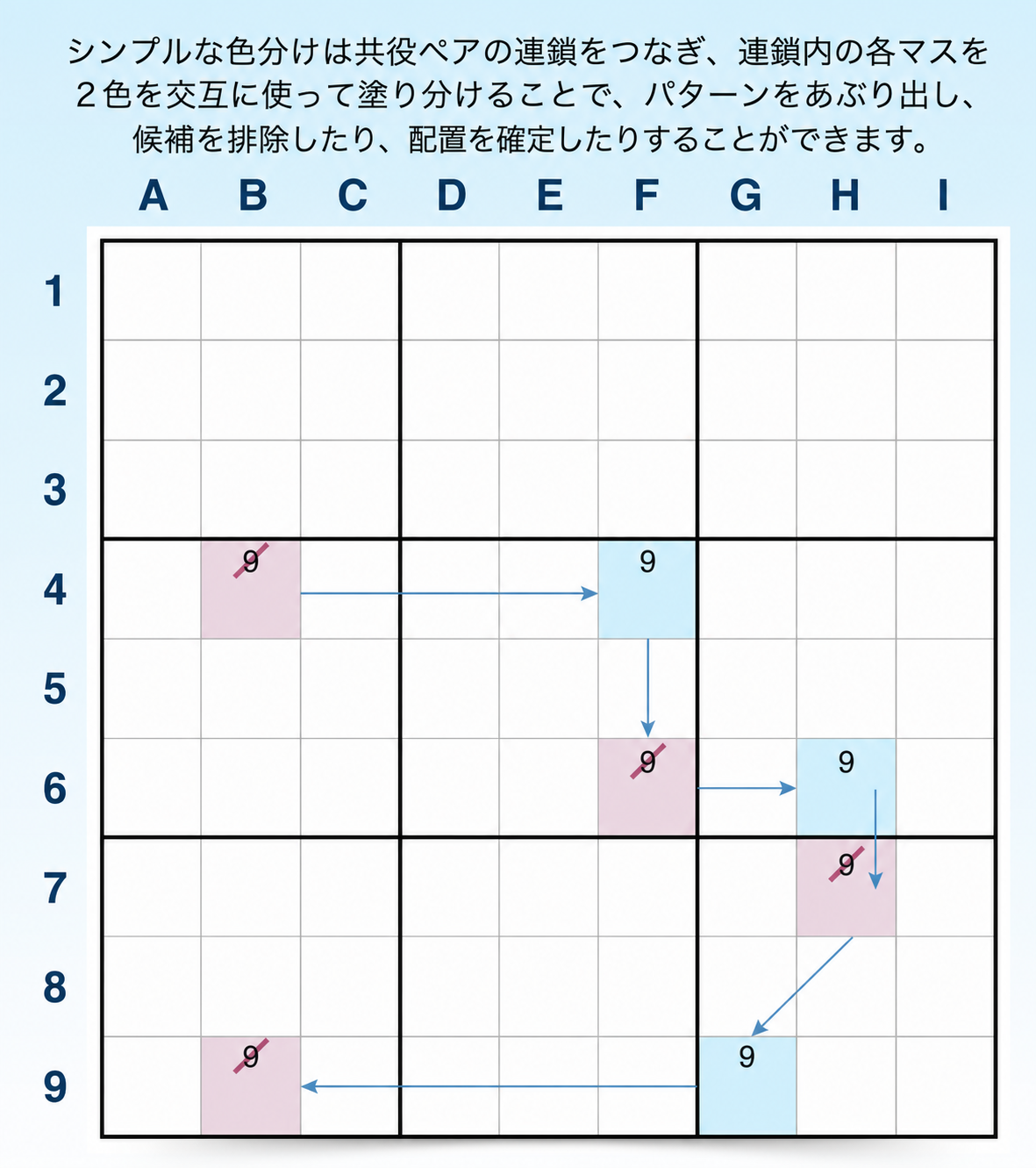 Sudokuのシンプルカラーリングの定義と例