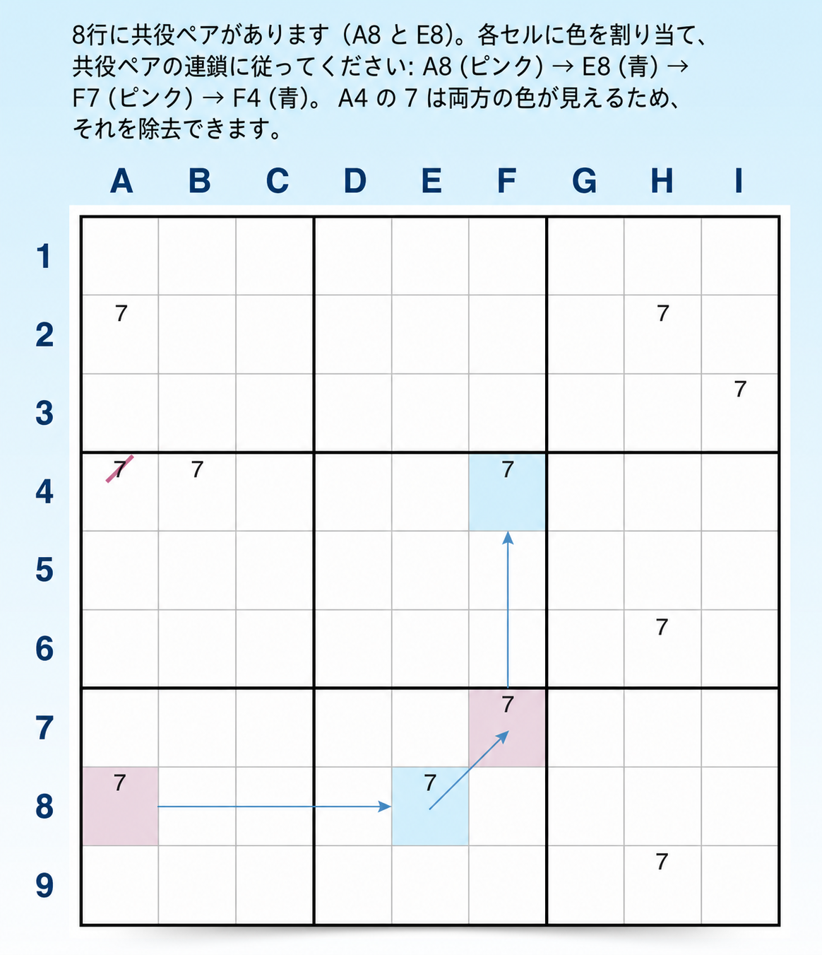 Sudokuのカラーリングチェーンの見つけ方