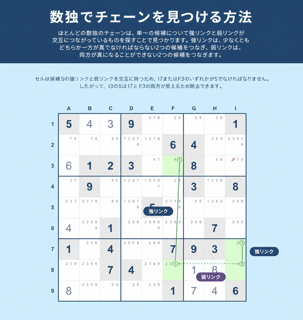 Sudokuチェーンの見つけ方の例