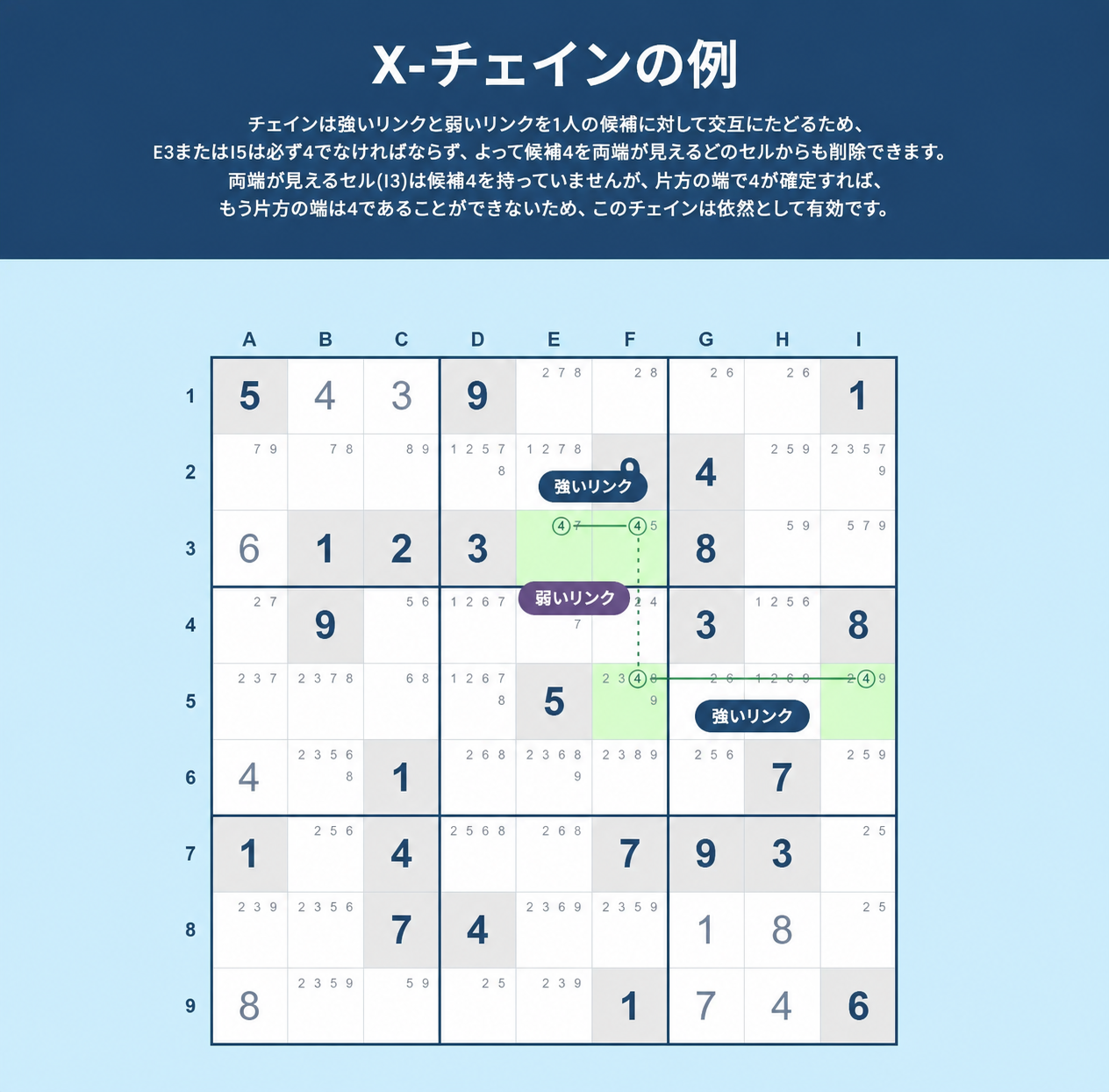 Sudoku Xチェーンの例