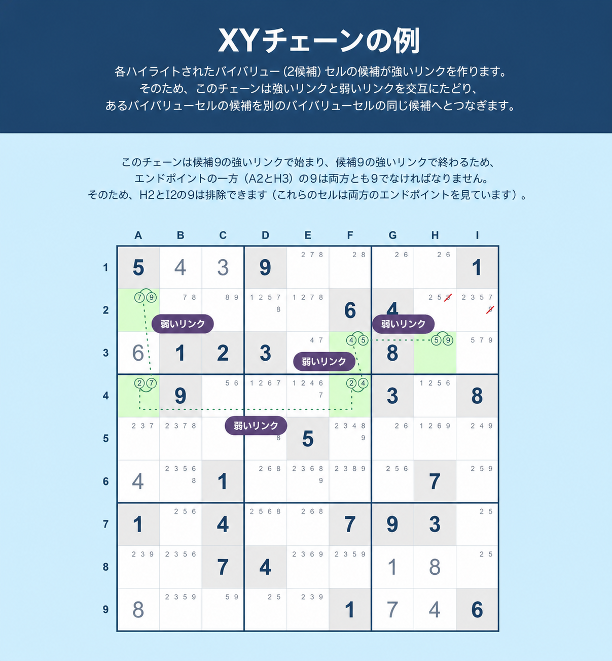 Sudoku XYチェーンの例