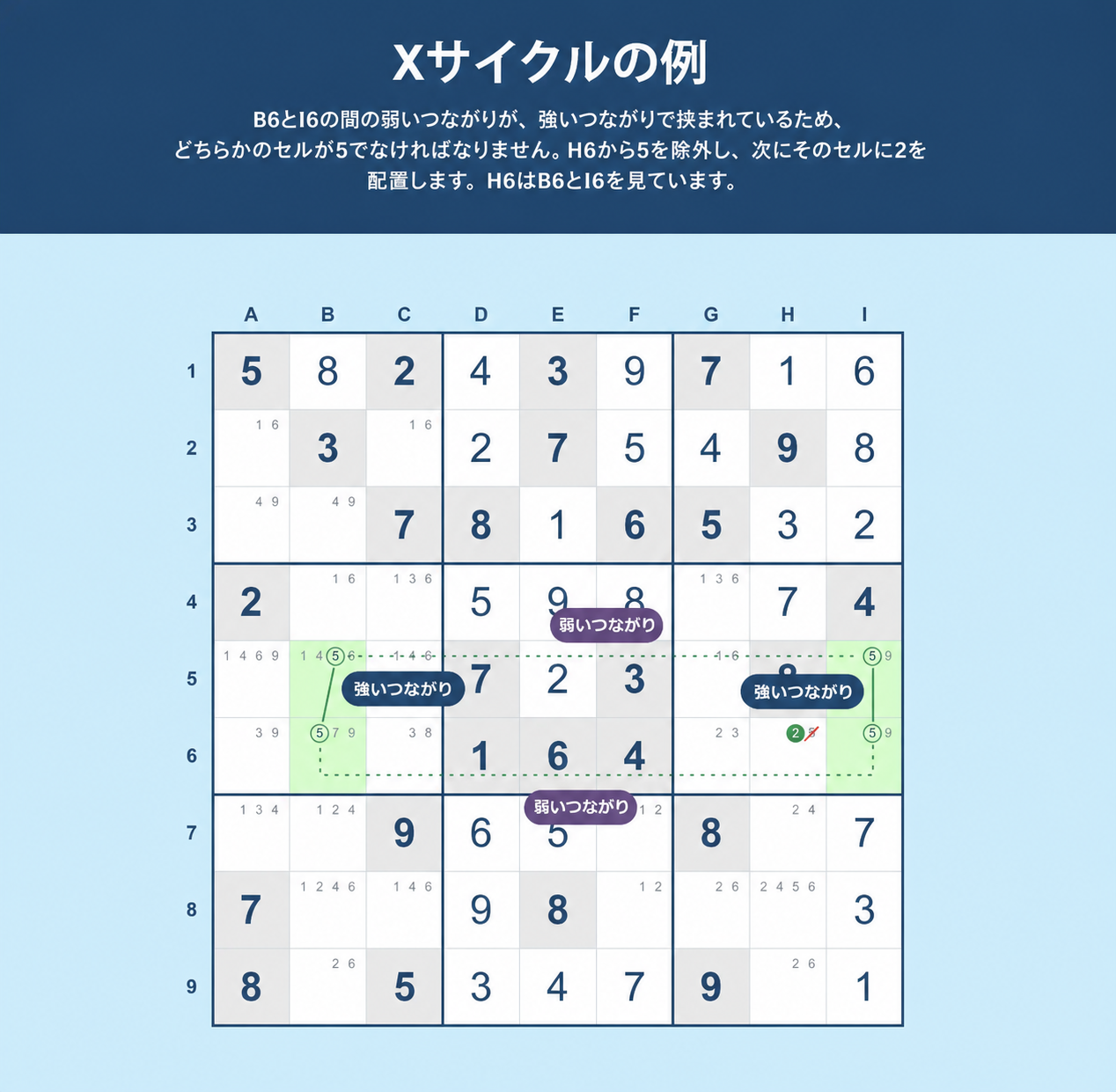 Sudoku Xサイクルの例