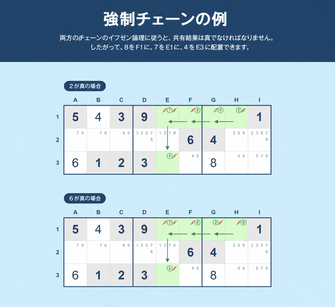 Sudokuフォーシングチェーンの例