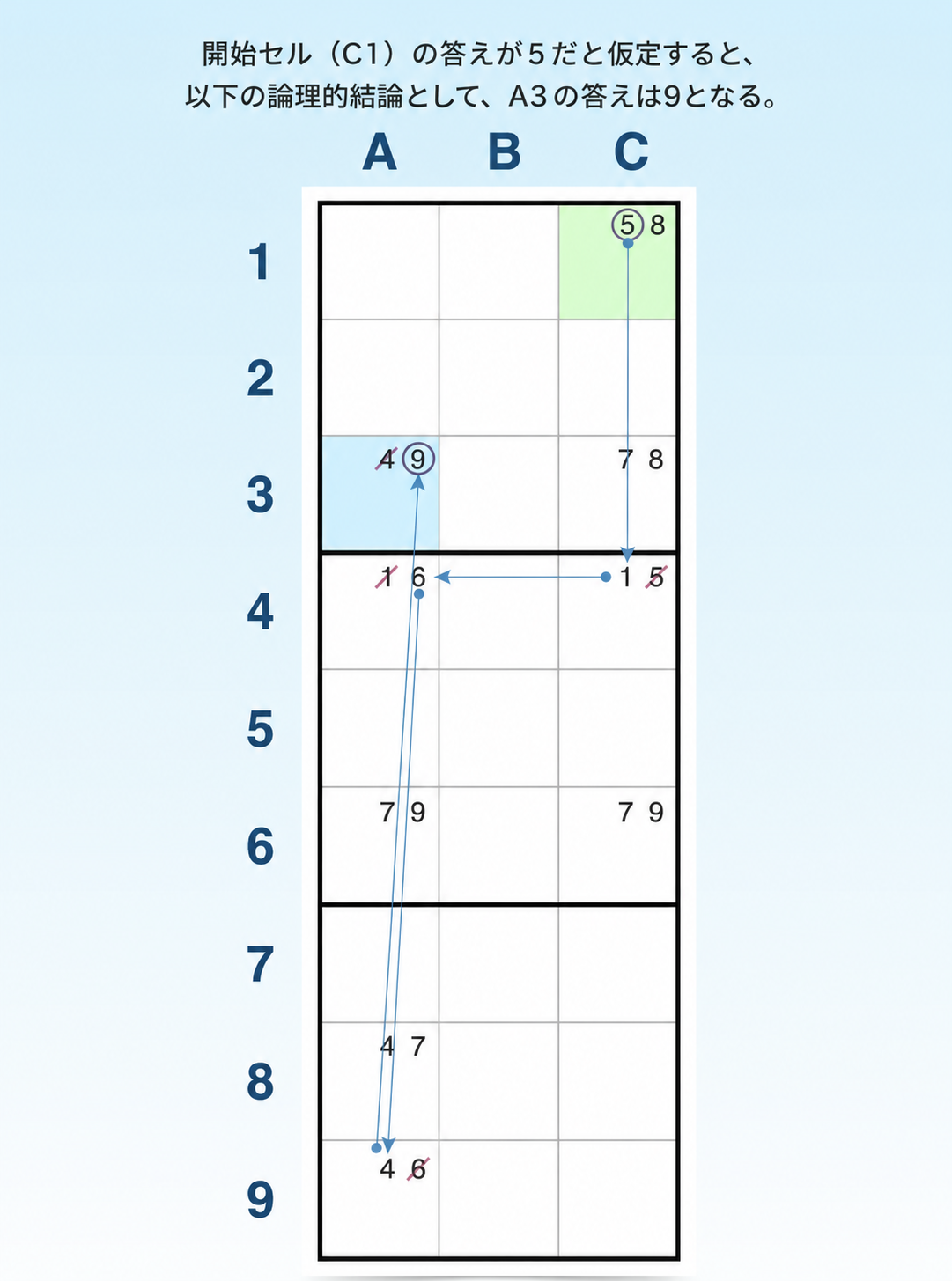 フォーシングチェーン Sudoku テクニックの論理