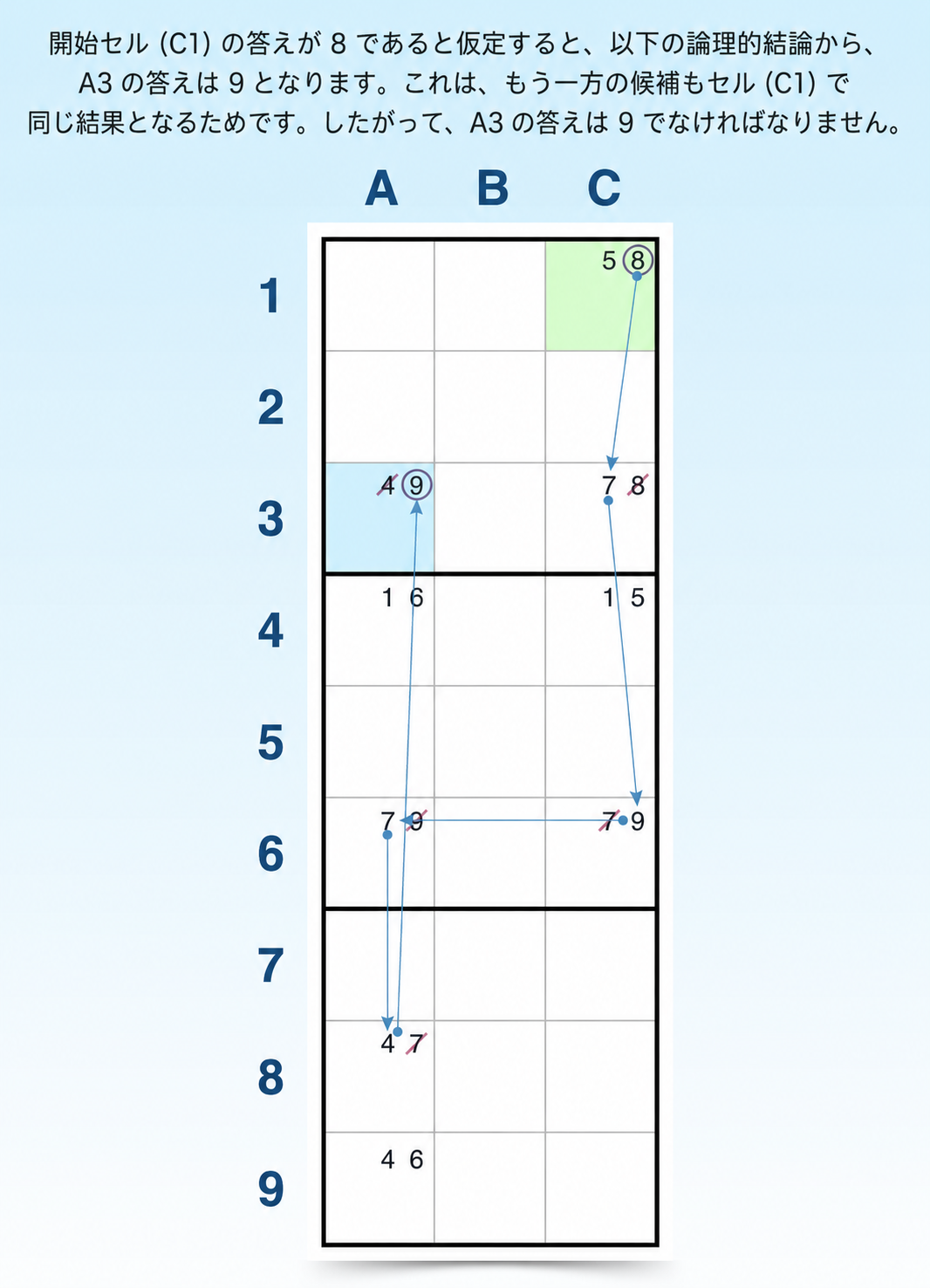 フォーシングチェーン Sudoku テクニックの例