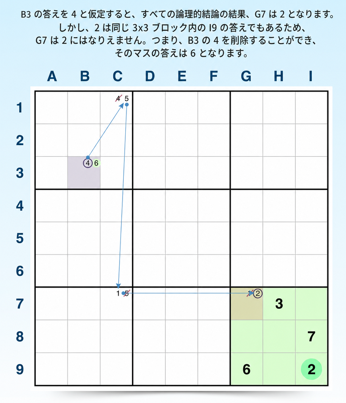 フォーシングチェーン 矛盾の例