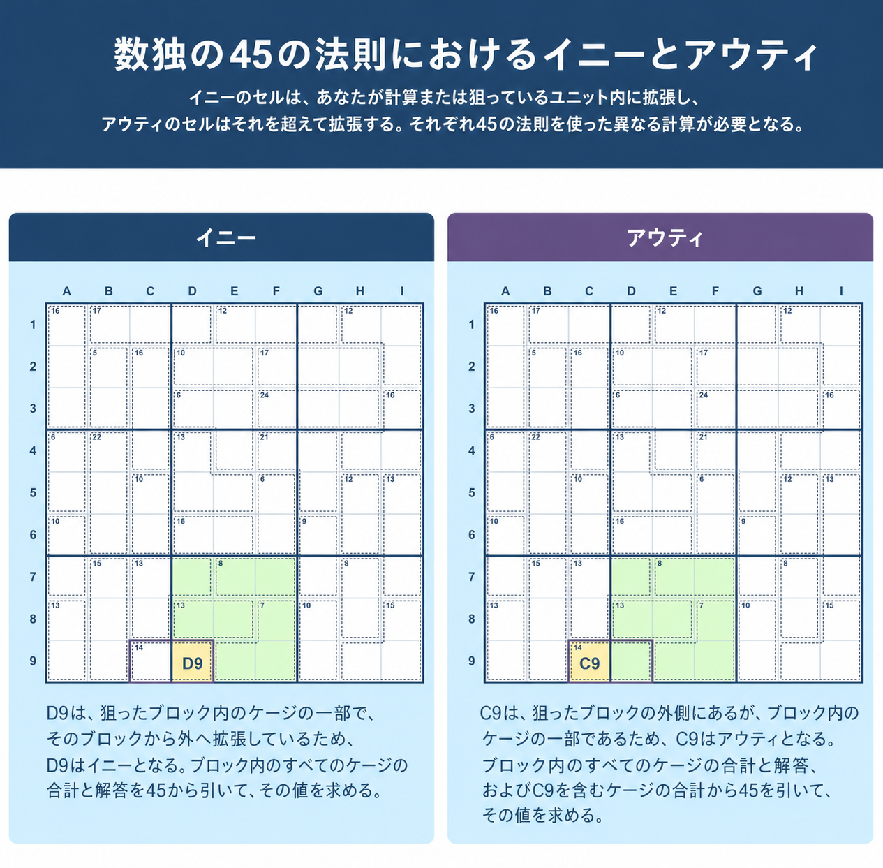 Sudokuの45のルールにおけるインニーとアウティの違いを示すSudokuグリッド