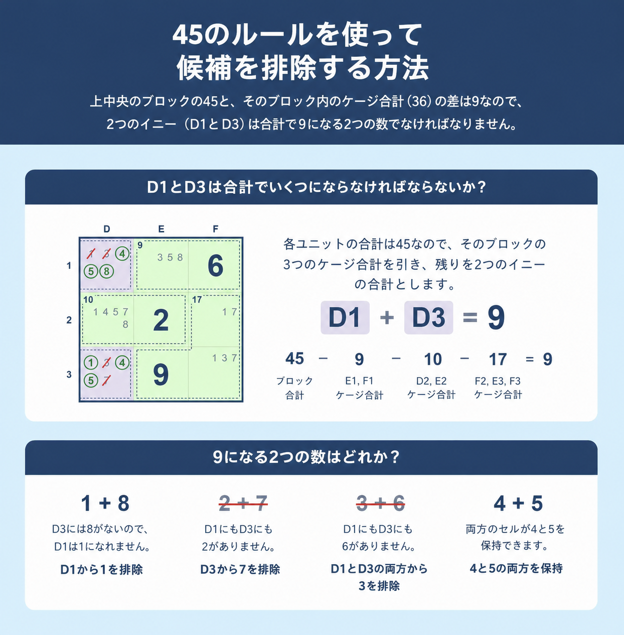 Sudokuの45のルールを使って候補数字を消去する方法を示すSudokuグリッドの例