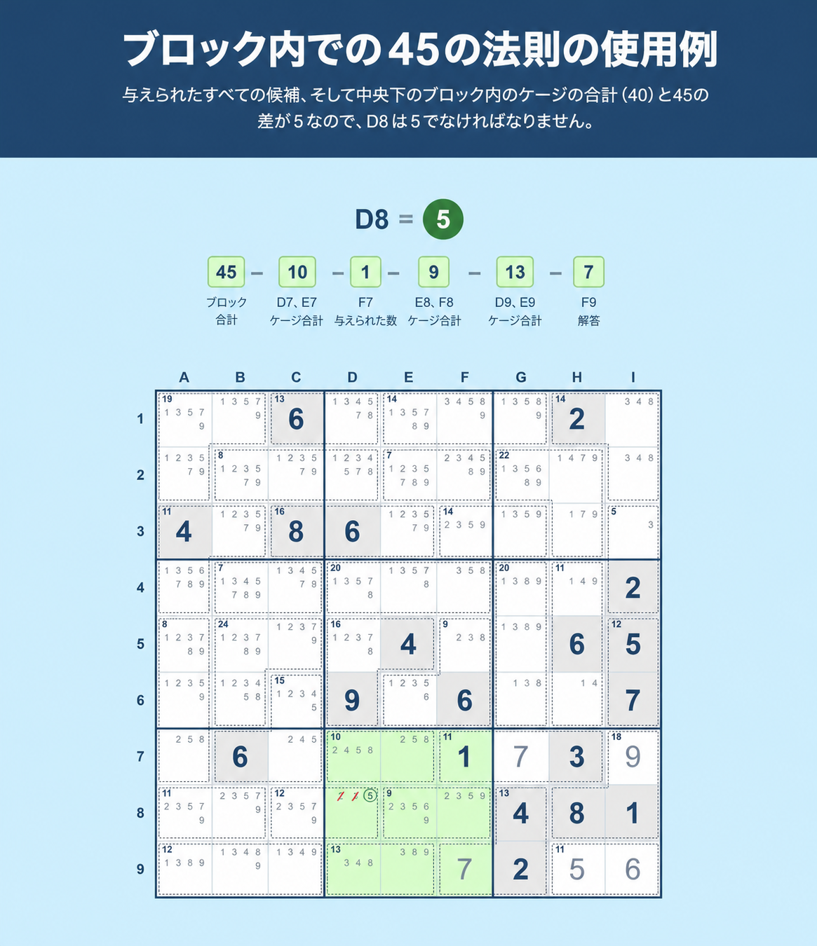 ブロックでSudokuの45のルールを使う方法を示すSudokuグリッドの例