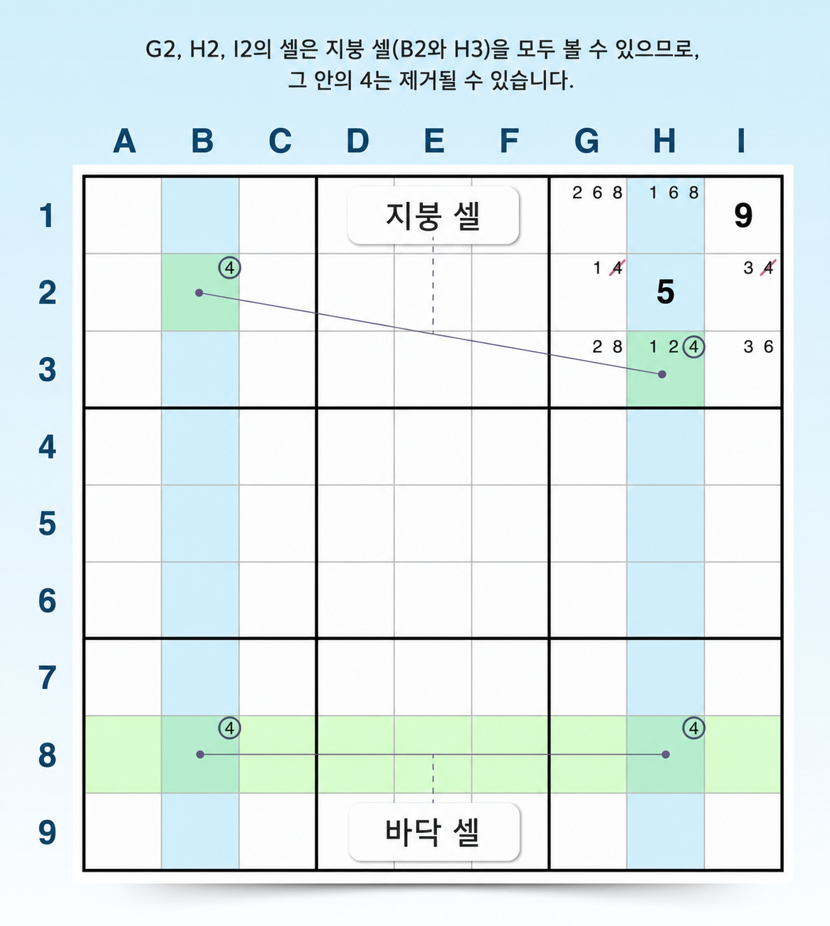 스카이스크레이퍼 Sudoku 전략 예시