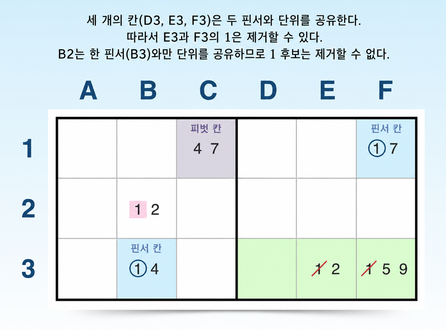 XY-윙 후보 전략 예시