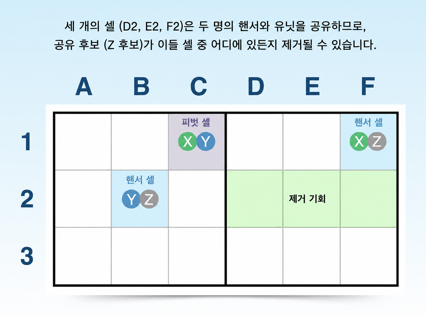 Y-wing 기법